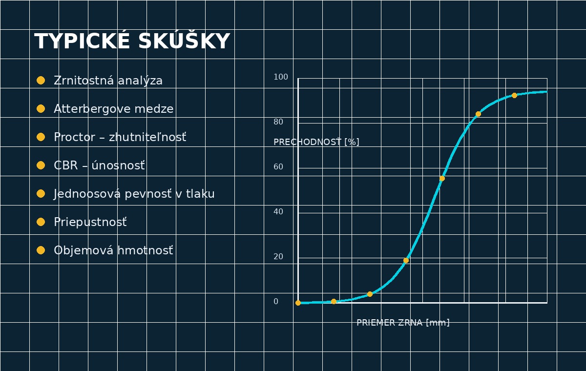 Typické skúšky a graf